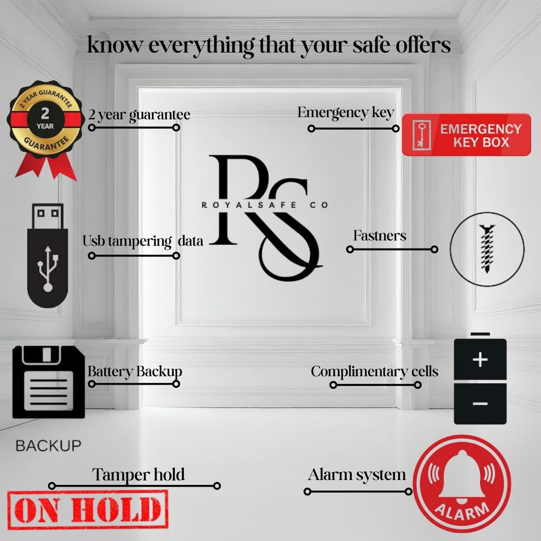 Infographic detailing Royal Safe Co features including 2-year guarantee, emergency key box, USB tampering data, fasteners, battery backup, complimentary cells, tamper hold, and alarm system